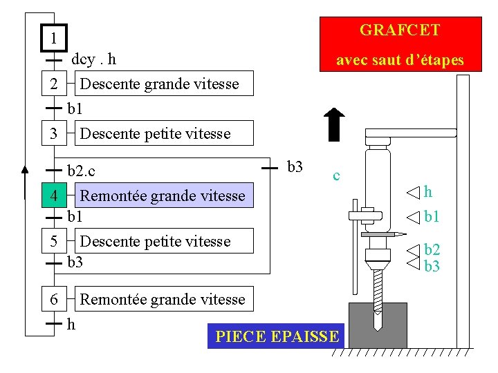 GRAFCET 1 dcy. h 2 Descente grande vitesse avec saut d’étapes b 1 3