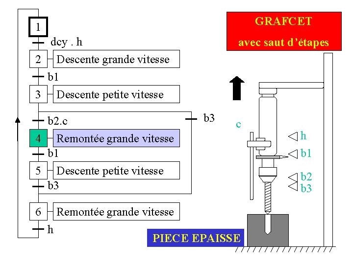 GRAFCET 1 dcy. h 2 Descente grande vitesse avec saut d’étapes b 1 3