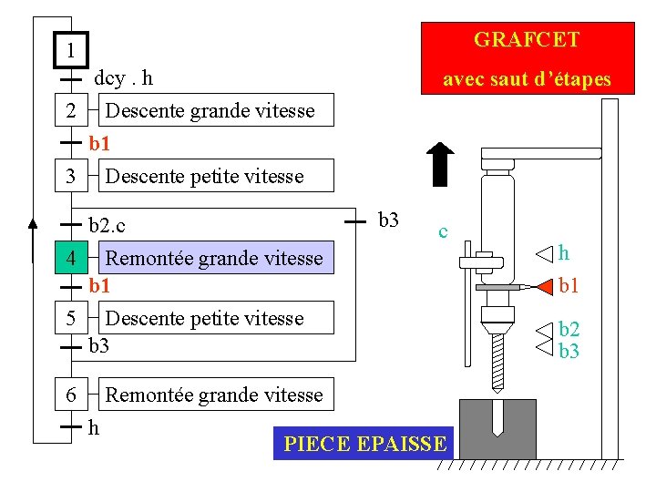 GRAFCET 1 dcy. h 2 Descente grande vitesse avec saut d’étapes b 1 3