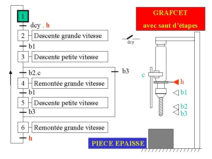 GRAFCET 1 dcy. h 2 Descente grande vitesse b 1 3 Descente petite vitesse