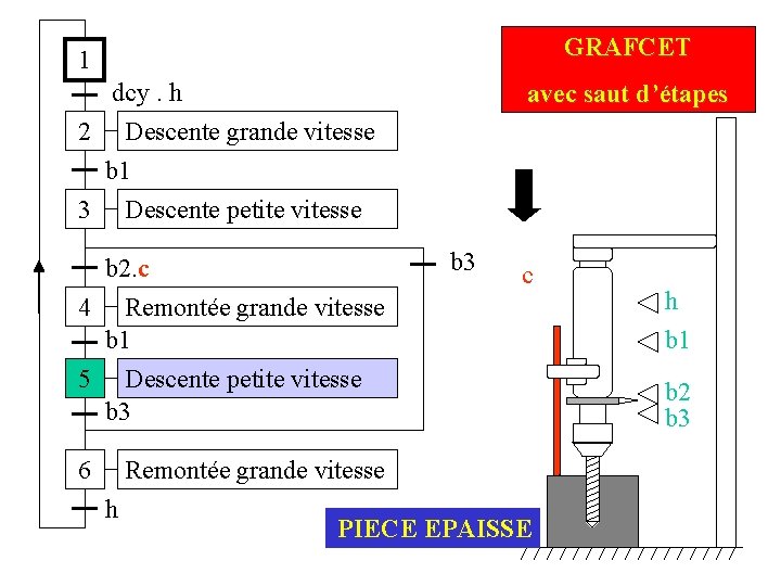 GRAFCET 1 dcy. h 2 Descente grande vitesse avec saut d’étapes b 1 3