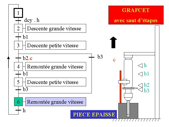 GRAFCET 1 dcy. h 2 Descente grande vitesse avec saut d’étapes b 1 3