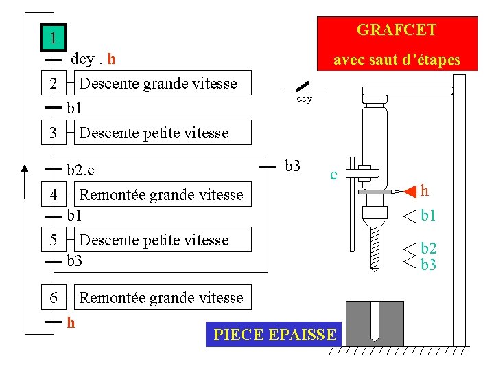 GRAFCET 1 dcy. h 2 Descente grande vitesse b 1 3 Descente petite vitesse