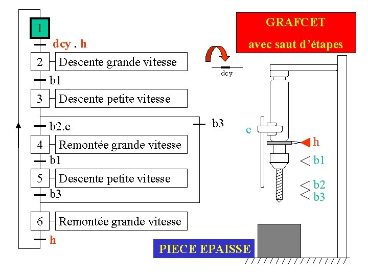 GRAFCET 1 dcy. h 2 Descente grande vitesse b 1 3 Descente petite vitesse