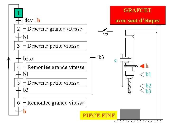 GRAFCET 1 dcy. h 2 Descente grande vitesse avec saut d’étapes dcy b 1