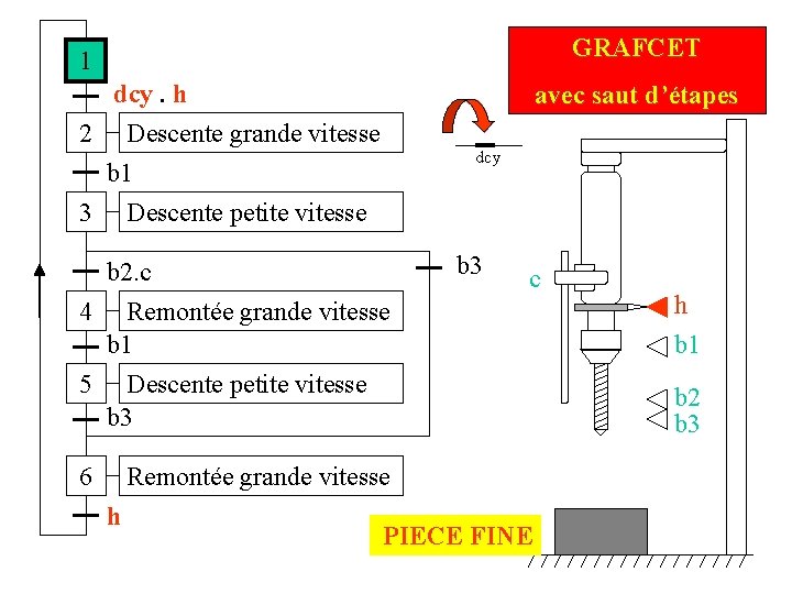 GRAFCET 1 dcy. h 2 Descente grande vitesse avec saut d’étapes dcy b 1