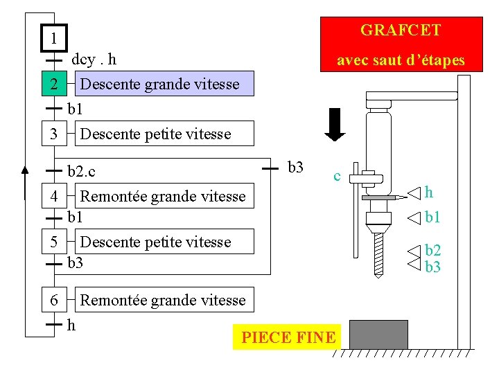 GRAFCET 1 dcy. h 2 Descente grande vitesse avec saut d’étapes b 1 3