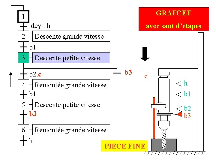 GRAFCET 1 dcy. h 2 Descente grande vitesse avec saut d’étapes b 1 3