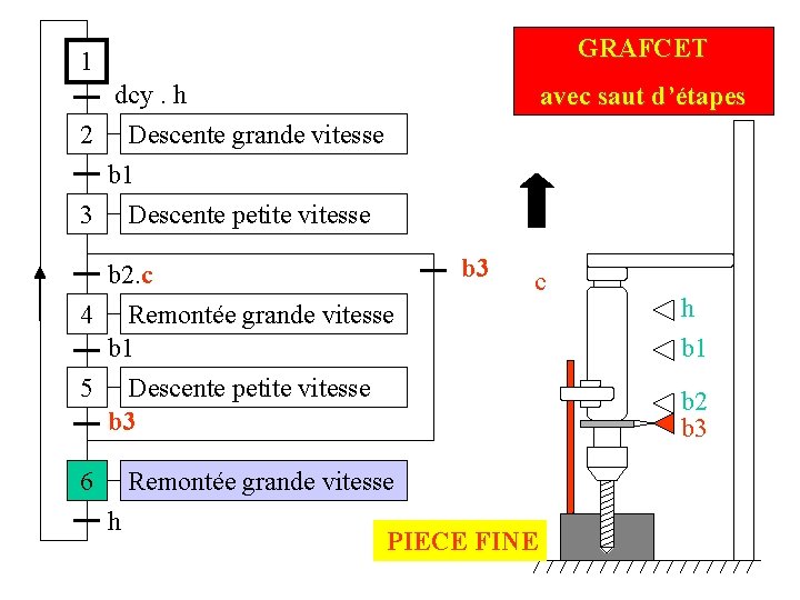 GRAFCET 1 dcy. h 2 Descente grande vitesse avec saut d’étapes b 1 3