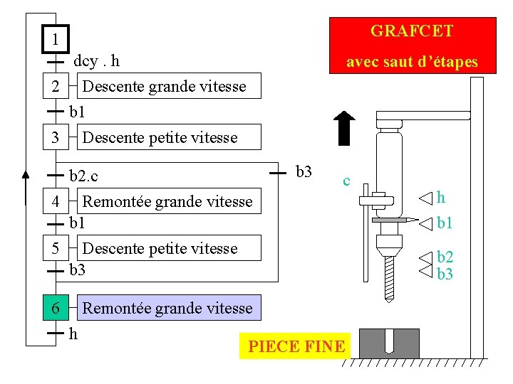 GRAFCET 1 dcy. h 2 Descente grande vitesse avec saut d’étapes b 1 3