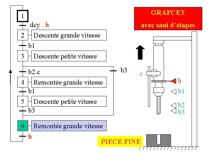 GRAFCET 1 dcy. h 2 Descente grande vitesse avec saut d’étapes b 1 3