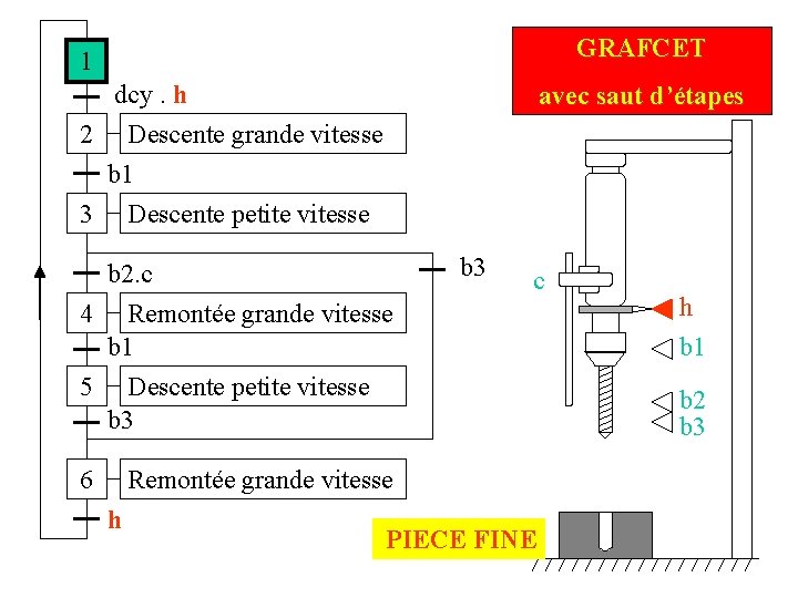 GRAFCET 1 dcy. h 2 Descente grande vitesse avec saut d’étapes b 1 3