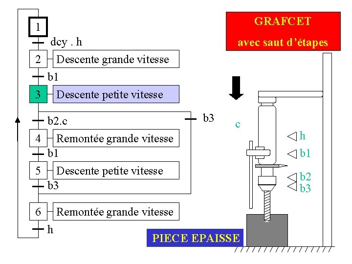 GRAFCET 1 dcy. h 2 Descente grande vitesse avec saut d’étapes b 1 3