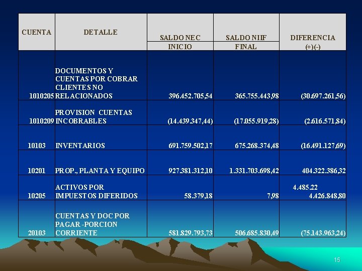 CUENTA DETALLE SALDO NEC INICIO SALDO NIIF FINAL DIFERENCIA (+)(-) DOCUMENTOS Y CUENTAS POR