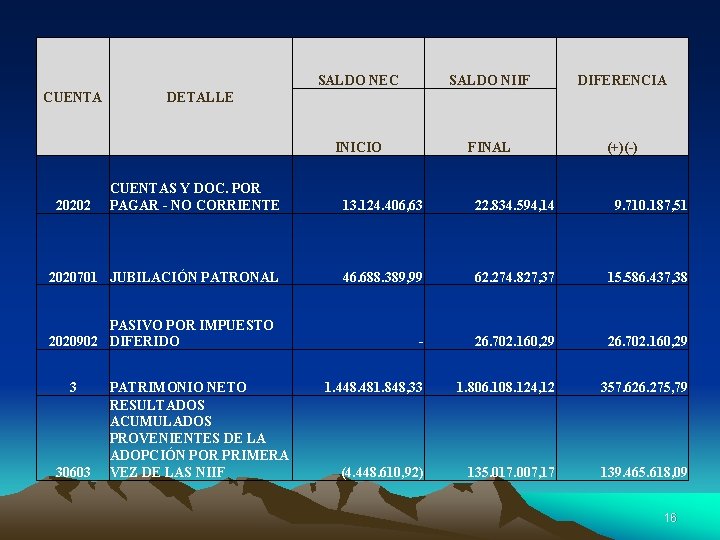 CUENTA SALDO NEC SALDO NIIF DIFERENCIA INICIO FINAL (+)(-) DETALLE CUENTAS Y DOC. POR