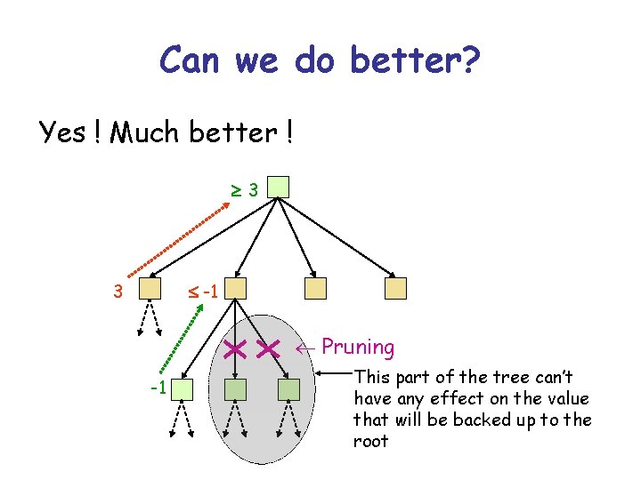 Can we do better? Yes ! Much better ! 3 3 -1 Pruning -1