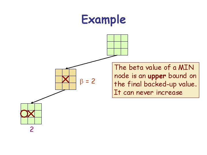 Example b=2 2 The beta value of a MIN node is an upper bound