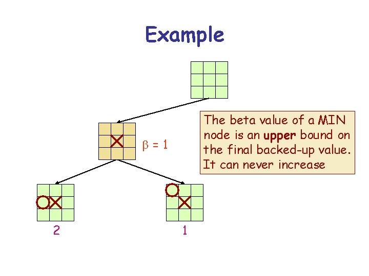 Example The beta value of a MIN node is an upper bound on the