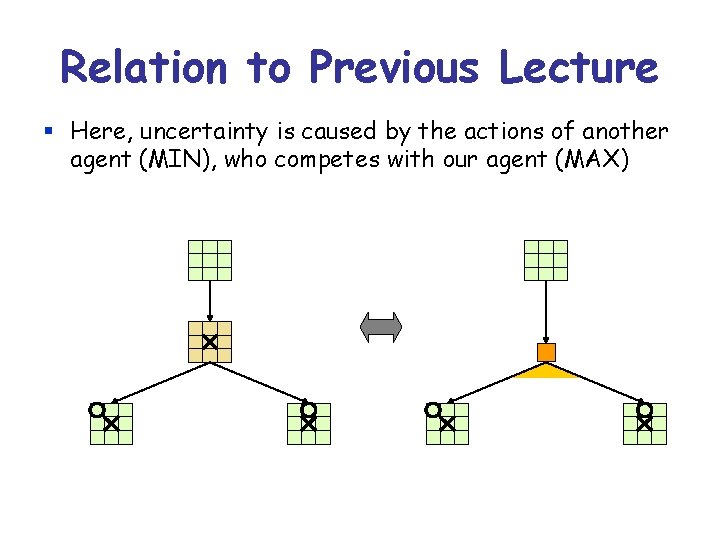 Relation to Previous Lecture § Here, uncertainty is caused by the actions of another