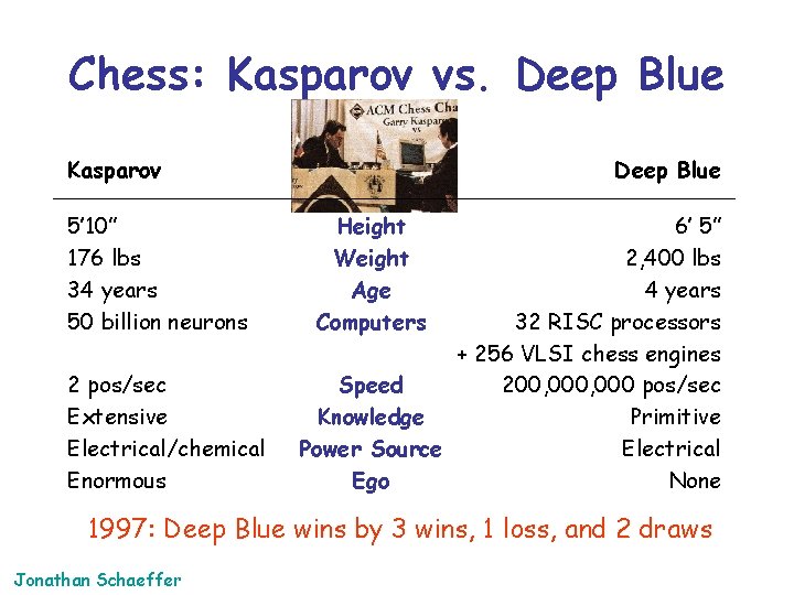 Chess: Kasparov vs. Deep Blue Kasparov 5’ 10” 176 lbs 34 years 50 billion