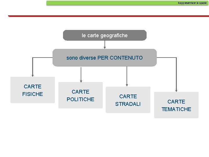 Rappresentare lo spazio le carte geografiche sono diverse PER CONTENUTO CARTE FISICHE CARTE POLITICHE