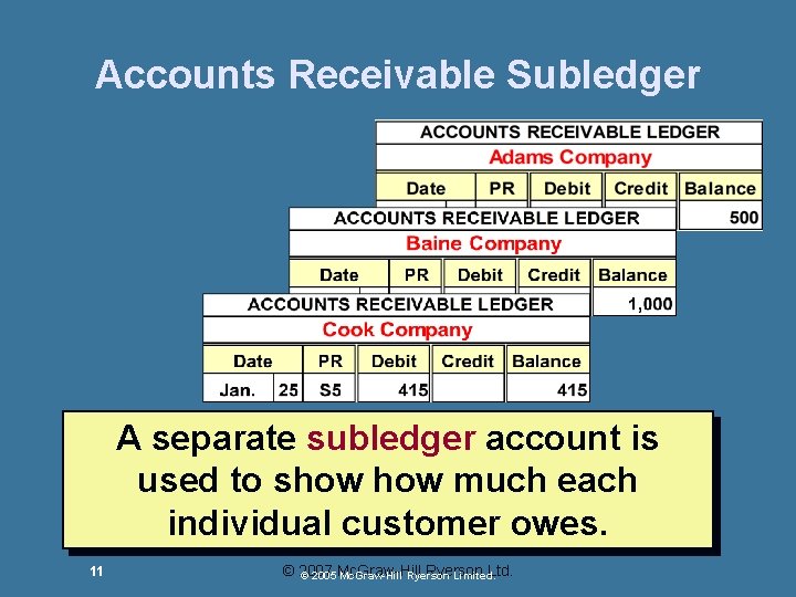 Accounts Receivable Subledger A separate subledger account is used to show much each individual Accounts Receivable Subledger A separate subledger account is used to show much each individual