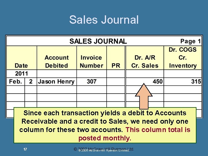 Sales Journal Since each transaction yields a debit to Accounts Receivable and a credit Sales Journal Since each transaction yields a debit to Accounts Receivable and a credit
