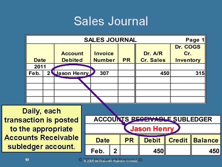 Sales Journal Daily, each transaction is posted to the appropriate Accounts Receivable subledger account. Sales Journal Daily, each transaction is posted to the appropriate Accounts Receivable subledger account.