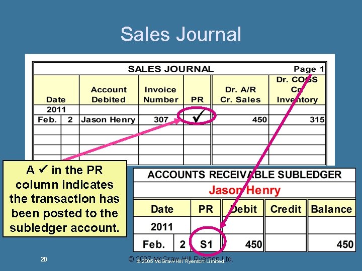 Sales Journal A in the PR column indicates the transaction has been posted to Sales Journal A in the PR column indicates the transaction has been posted to