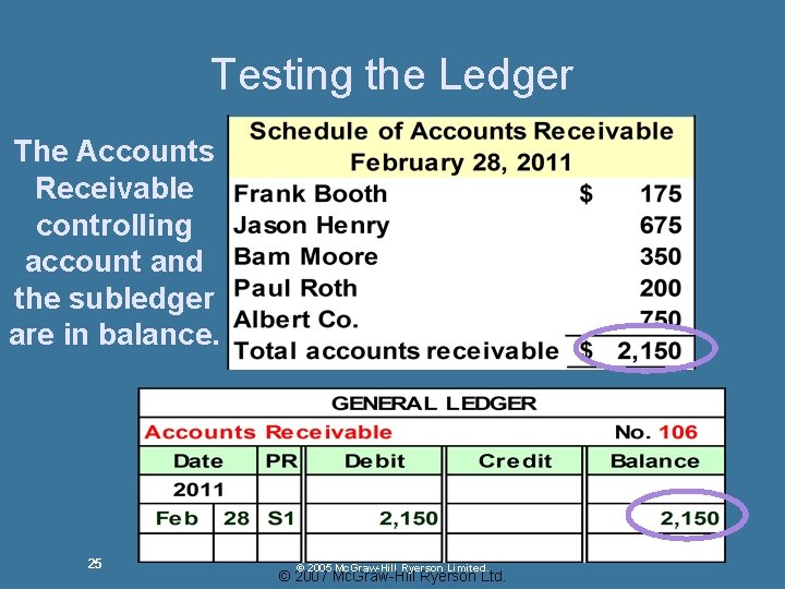Testing the Ledger The Accounts Receivable controlling account and the subledger are in balance. Testing the Ledger The Accounts Receivable controlling account and the subledger are in balance.