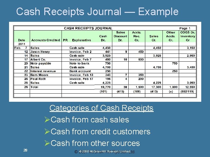 Cash Receipts Journal — Example Categories of Cash Receipts ØCash from cash sales ØCash Cash Receipts Journal — Example Categories of Cash Receipts ØCash from cash sales ØCash
