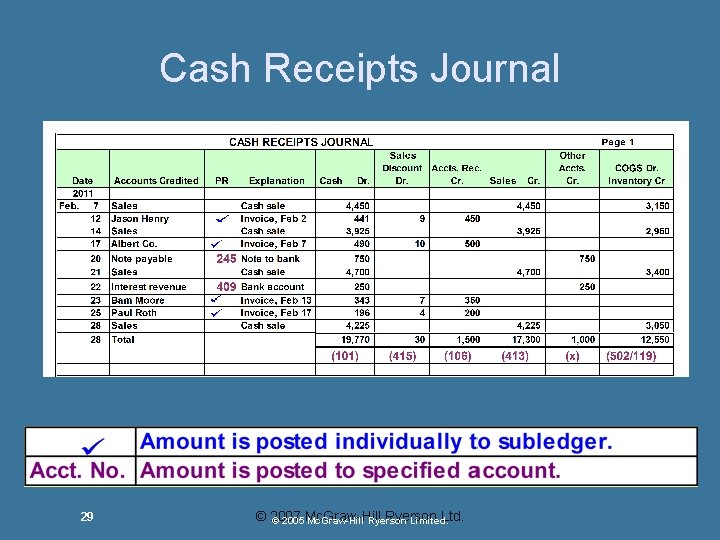Cash Receipts Journal 29 © 2007 Mc. Graw-Hill Ryerson Ltd. © 2005 Mc. Graw-Hill Cash Receipts Journal 29 © 2007 Mc. Graw-Hill Ryerson Ltd. © 2005 Mc. Graw-Hill