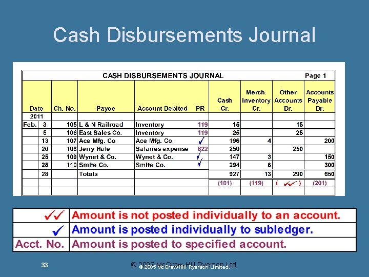 Cash Disbursements Journal 33 © 2007 Mc. Graw-Hill Ryerson Ltd. © 2005 Mc. Graw-Hill Cash Disbursements Journal 33 © 2007 Mc. Graw-Hill Ryerson Ltd. © 2005 Mc. Graw-Hill