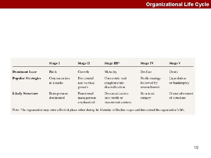 Organizational Life Cycle 10 Organizational Life Cycle 10