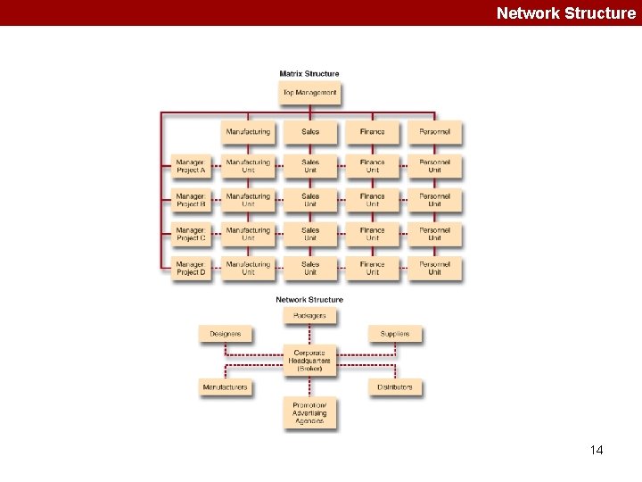 Network Structure 14 Network Structure 14