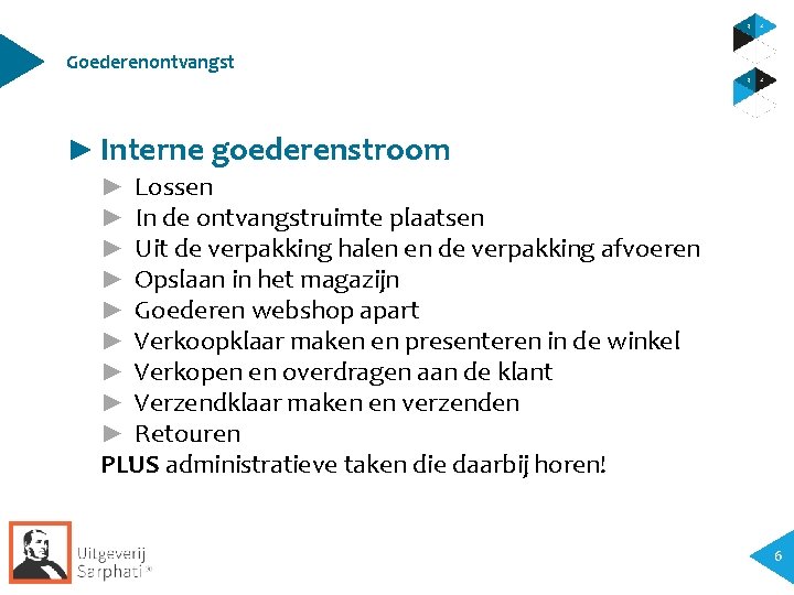 Goederenontvangst ► Interne goederenstroom Lossen In de ontvangstruimte plaatsen Uit de verpakking halen en