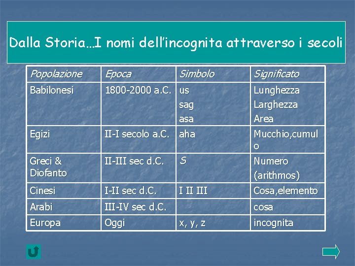 Dalla Storia…I nomi dell’incognita attraverso i secoli Popolazione Epoca Simbolo Significato Babilonesi 1800 -2000