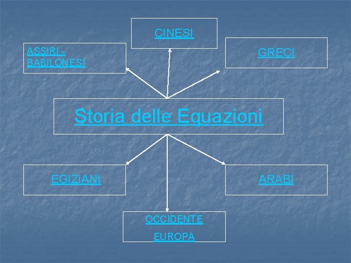 CINESI ASSIRI BABILONESI GRECI Storia delle Equazioni EGIZIANI ARABI OCCIDENTE EUROPA 