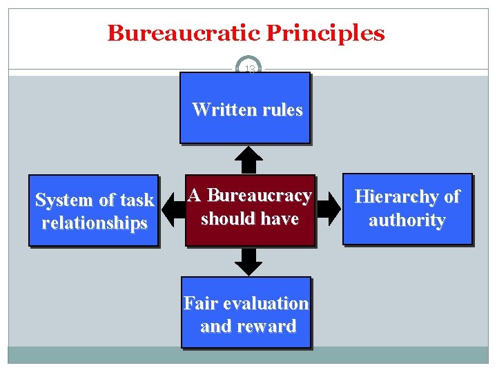 Bureaucratic Principles 13 Written rules System of task relationships A Bureaucracy should have Fair