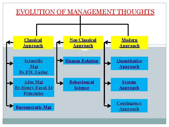 EVOLUTION OF MANAGEMENT THOUGHTS Classical Approach Neo Classical 4 Approach Modern Approach Scientific Mgt