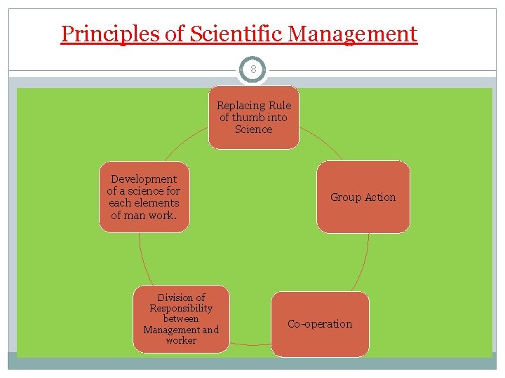 Principles of Scientific Management 8 Replacing Rule of thumb into Science Development of a