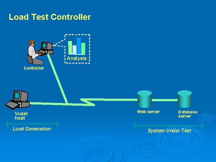 Load Test Controller Analysis Controller Vuser host Load Generation Web server Database server System