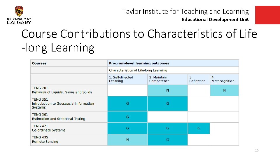 Taylor Institute for Teaching and Learning Educational Development Unit Course Contributions to Characteristics of