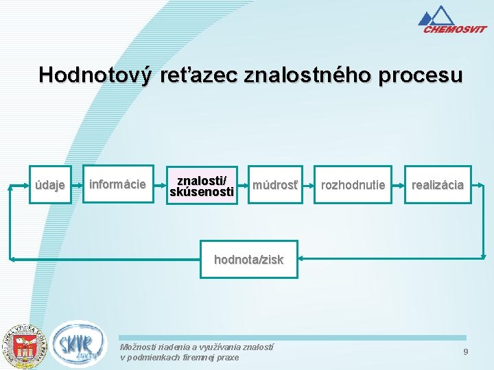 Hodnotový reťazec znalostného procesu údaje informácie znalosti/ skúsenosti múdrosť rozhodnutie realizácia hodnota/zisk Možnosti riadenia