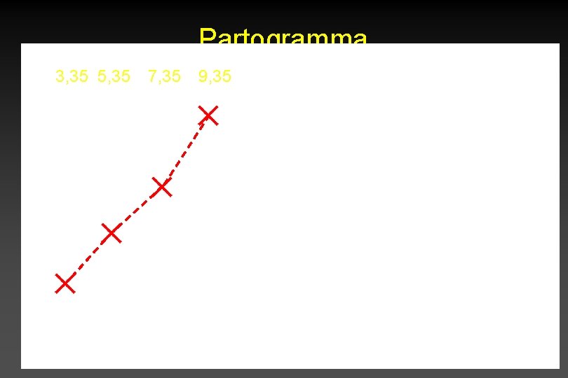 Partogramma 3, 35 5, 35 7, 35 9, 35 