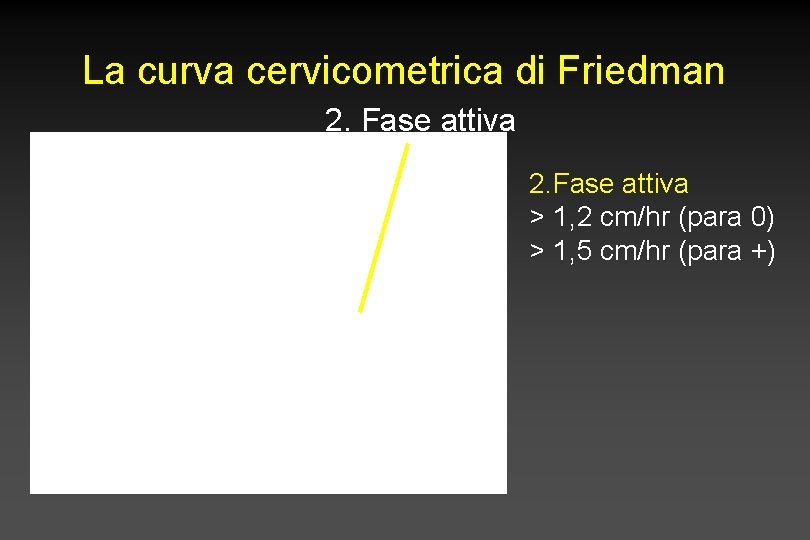 La curva cervicometrica di Friedman 2. Fase attiva > 1, 2 cm/hr (para 0)