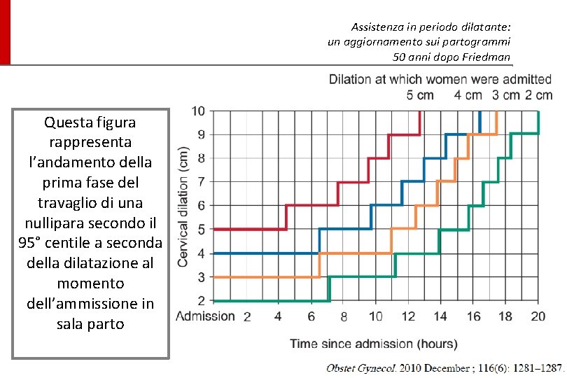 Assistenza in periodo dilatante: un aggiornamento sui partogrammi 50 anni dopo Friedman Questa figura