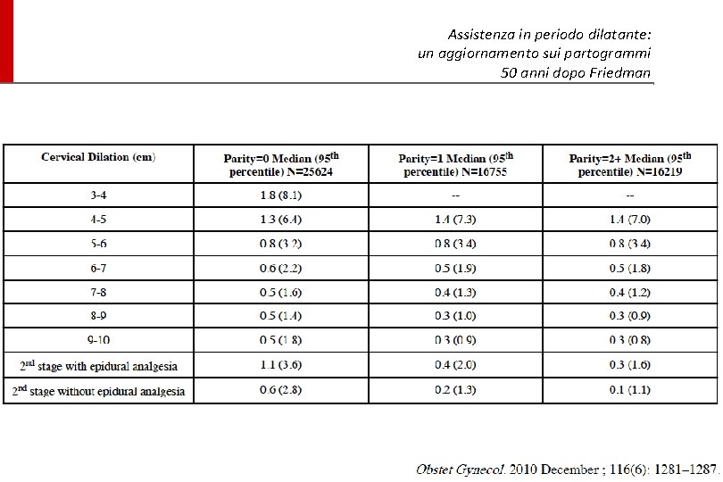 Assistenza in periodo dilatante: un aggiornamento sui partogrammi 50 anni dopo Friedman 