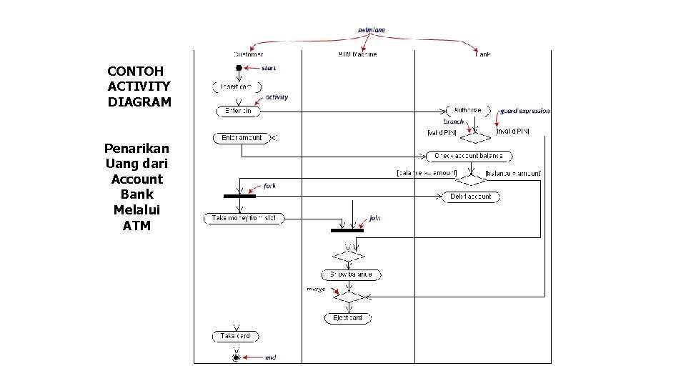 CONTOH ACTIVITY DIAGRAM Penarikan Uang dari Account Bank Melalui ATM 