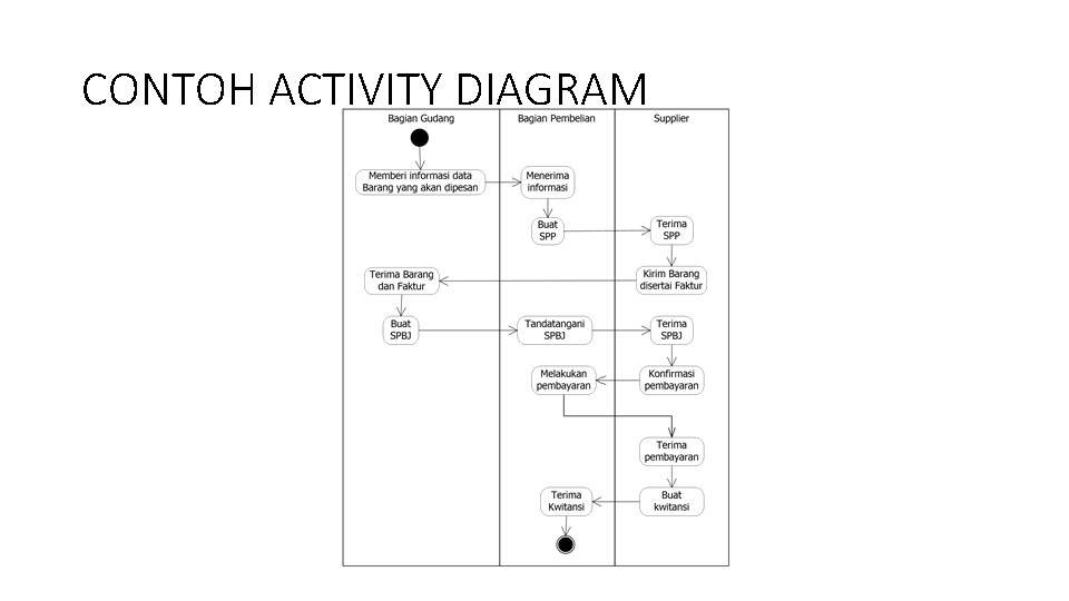 CONTOH ACTIVITY DIAGRAM 